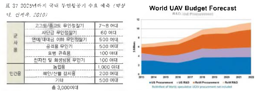 무인 항공기 수요 예측