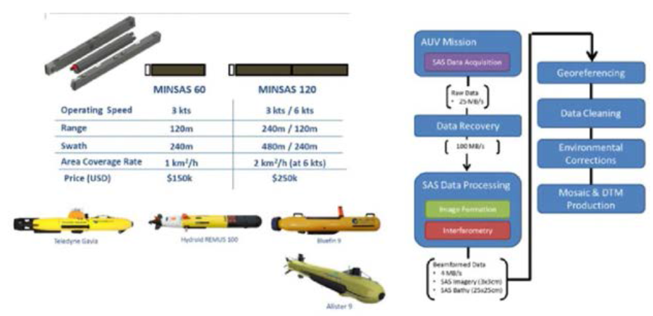 AUV와 SAS를 이용한 측량 활용 방안