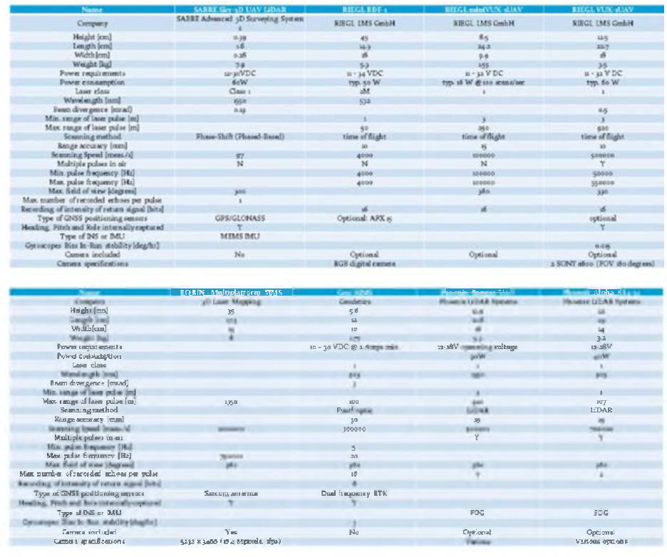 UAV용 LiDAR센서 비교