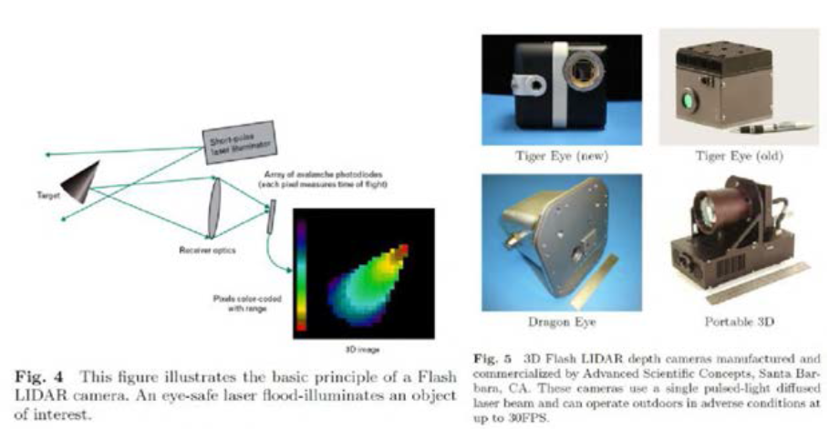 플래시 라이더 카메라의 동작원리(좌), ToF카메라 종류(우)