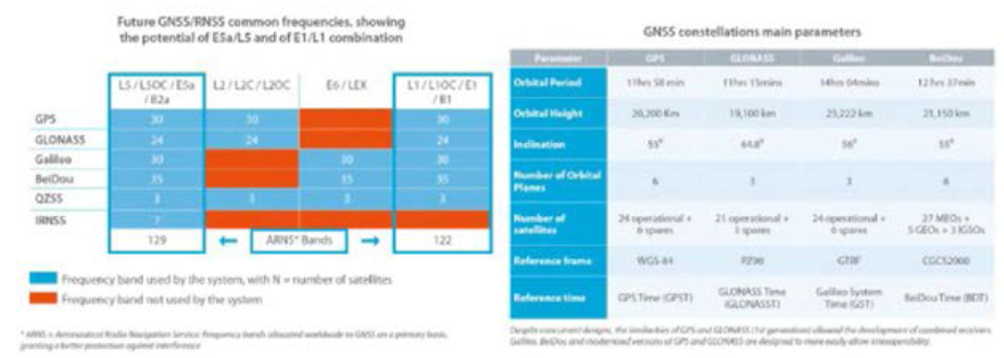 GNSS 주파수 범위