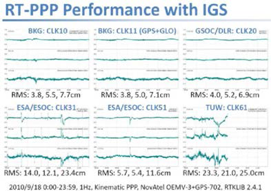 RT-PPP Performance with IGS