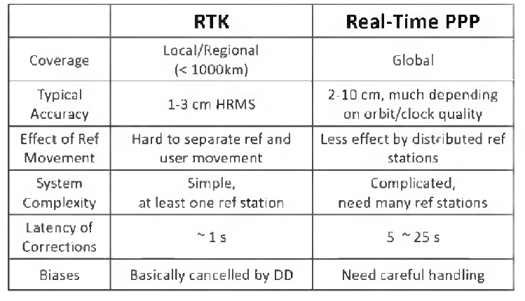 RTK와 Real-Time PPP비교