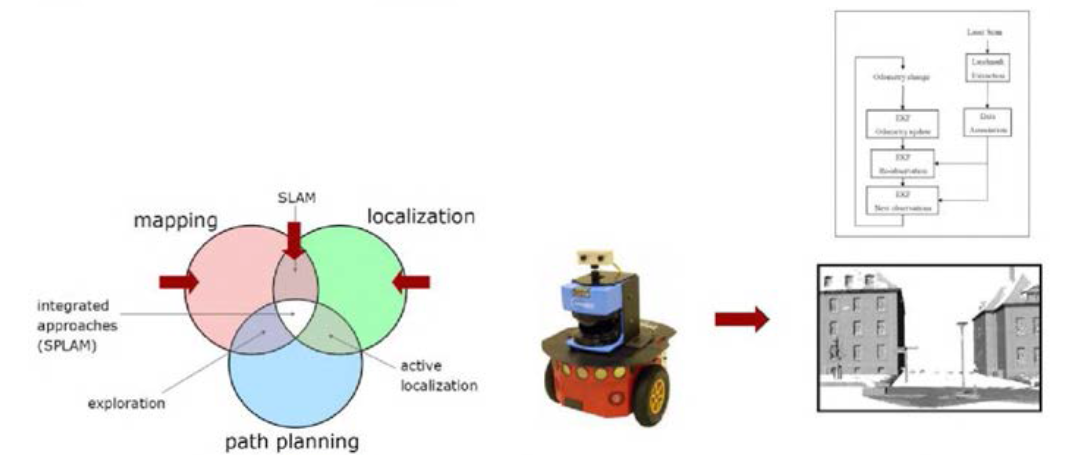 SLAM(Simultaneous Localization and Mapping) 개요