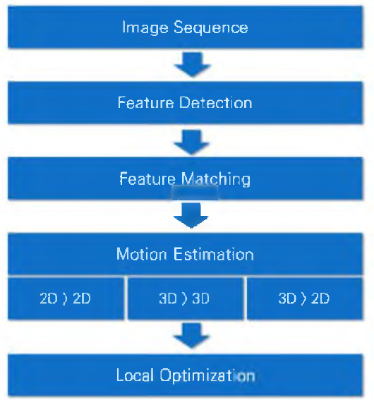 Visual Odometry 작업순서