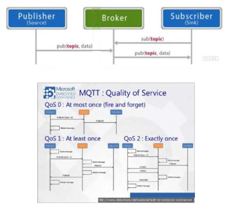 MQTT(Mcssagc Queue Telemetry Transport) 특징