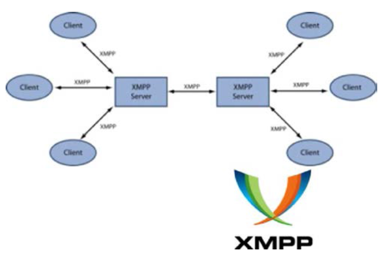 XMPP(eXtensible Messaging and Presence Protocol) 특징