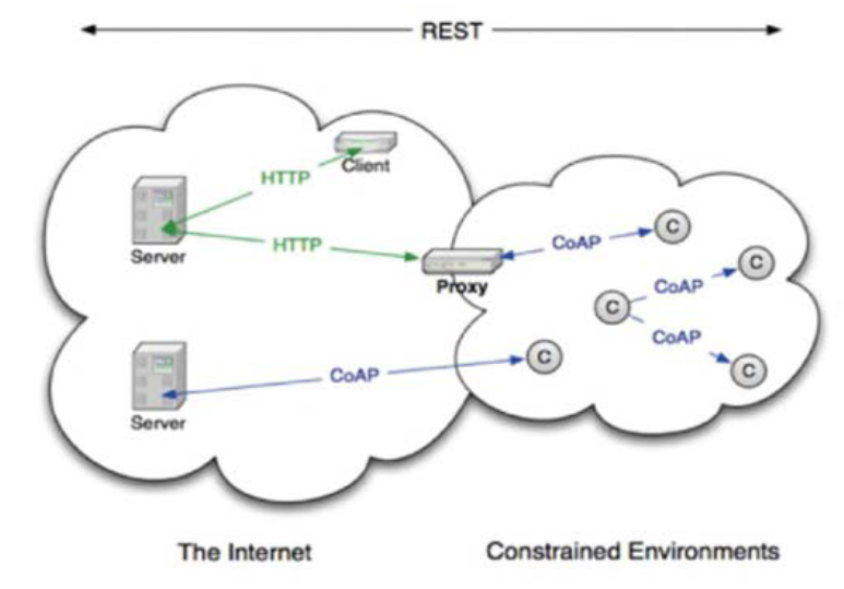 CoAP(Constrained Application Protocol) 특징