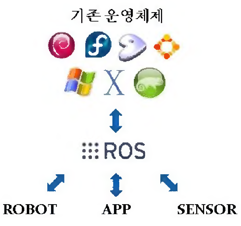 ROS 활용가능한 운영체제