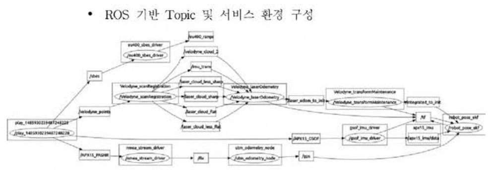 ROS 서비스 구성