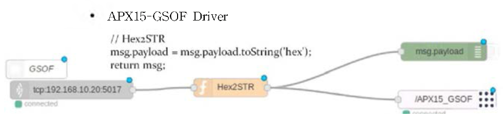 GNSS/ TMU-GSOF ROS Driver