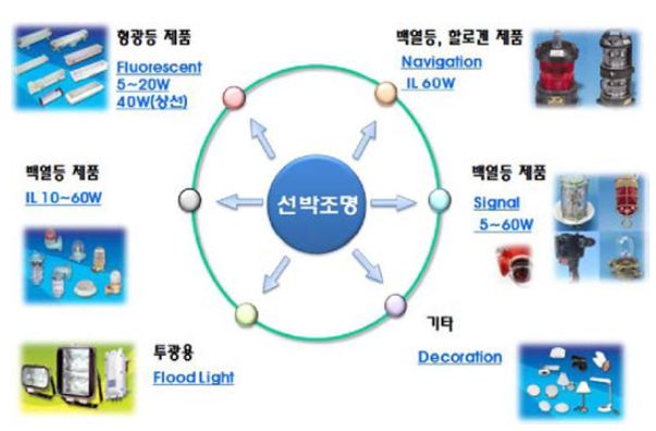 선박/해양 환경에서 사용 중인 조명 제품