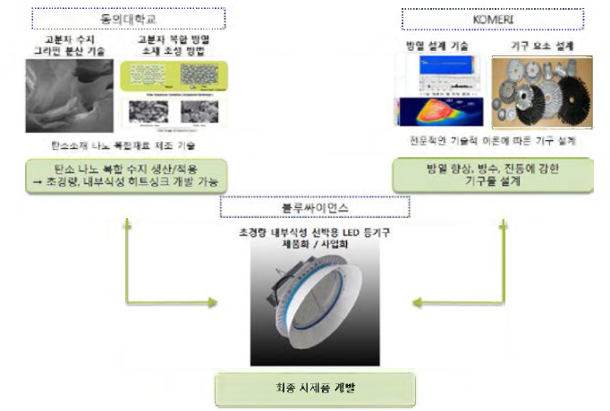 주관-참여기관 연구 추진 사항