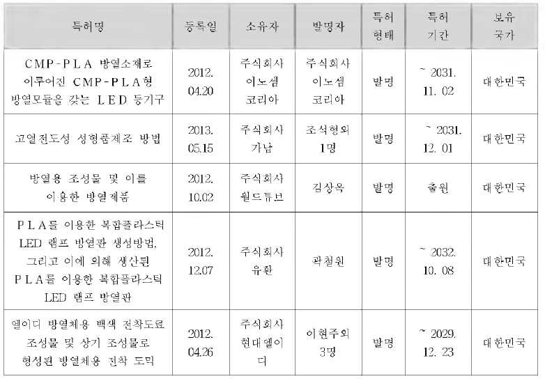 국내 지식재산권 현황