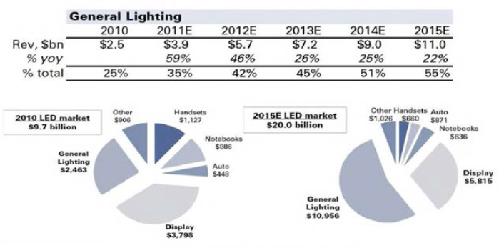 LED 일반 조명의 상장 규모