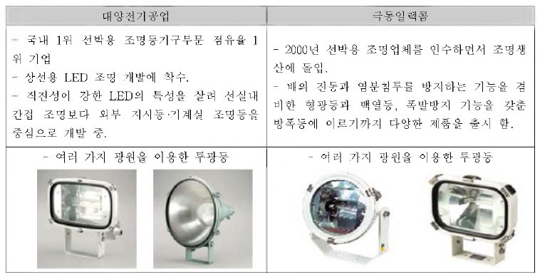 국내 선박/해양용 조명 업체