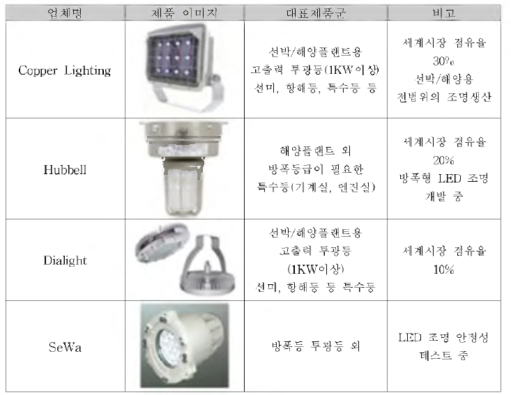 국외 선박 조명 업체