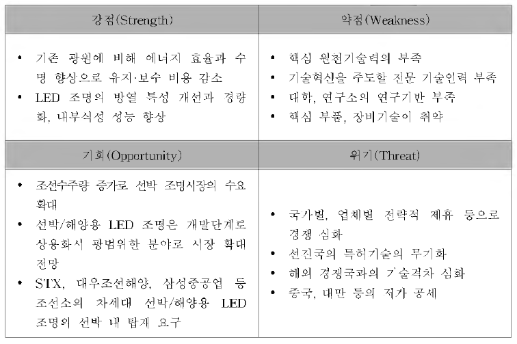 선박/해양용 LED 조명 SWOT 분석