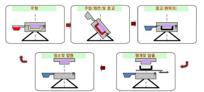 중력주조 공정도