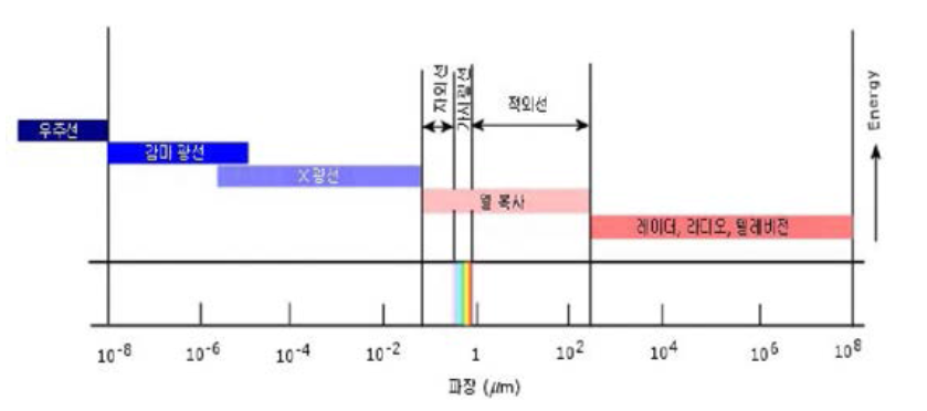 전자기 복사의 스펙트럼