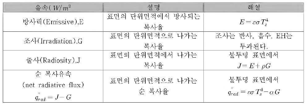 복사유속(모든 파장과 모든 방향에 대하여)