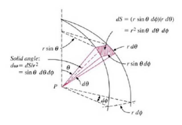 구좌표계에서의 dAn에 대한 입체각