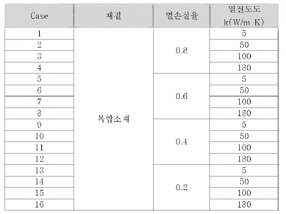 복합소재 적용시 해석 경우의 수