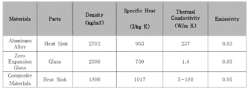 Characteristic of materials