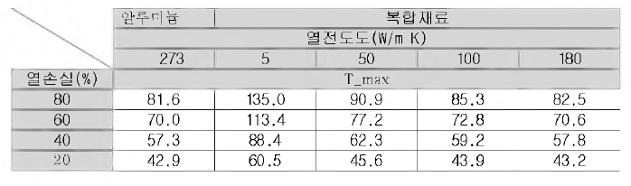 재질, 열손실, 열전도도에 따른 온도