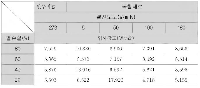 재질, 열손실, 열전도도에 따른 입사강도