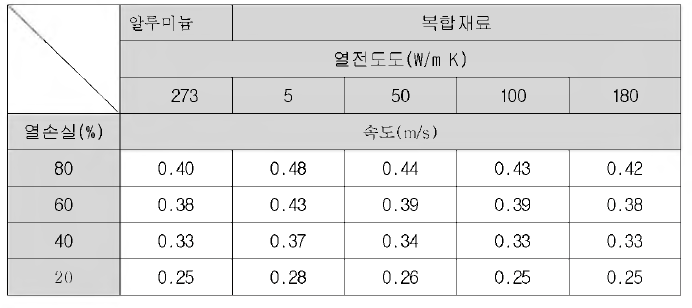 재질, 열손실, 열전도도에 따른 속도벡터