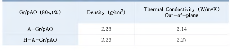 Epoxy/A(H)-Gr/pAO 열전도도 분석