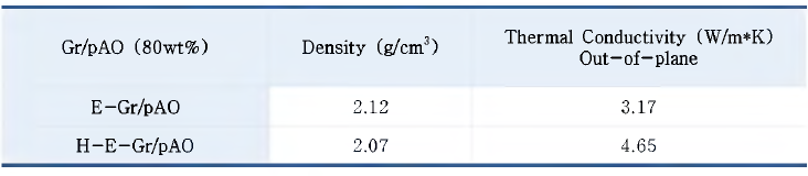 Epoxy/E(H)-Gr/pAO 열전도도 분석