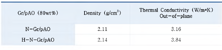 Epoxy/N(H)-Gr/pAO 열전도도 분석