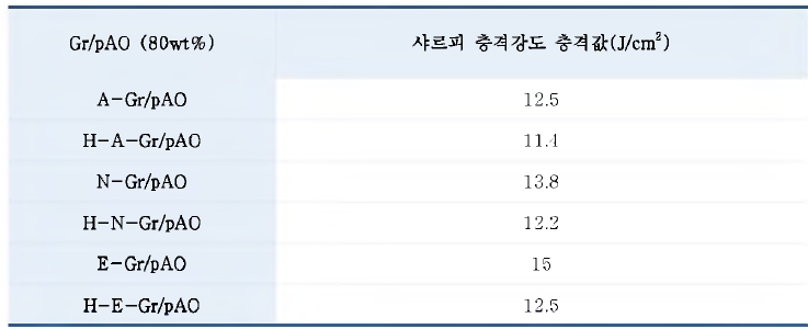 Epoxy/Gr/pAO 방열 구조물의 충격시험 분석