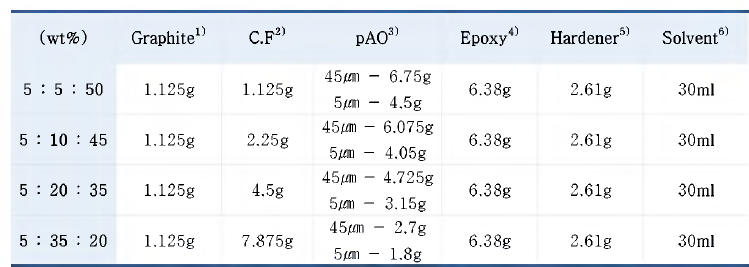 Epoxy/ E-Gr/CF/pAO 방열구조물 조성물