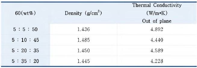 Epoxy/E-Gr/CF/pAO 열전도도 분석