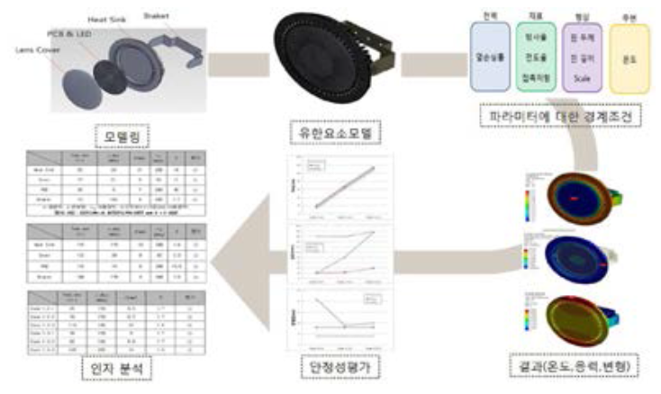 파라미터별 설계 분석