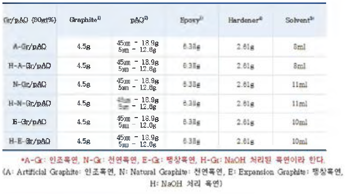 방열복합재료 구조물 조성