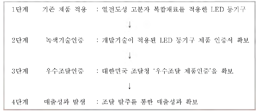 단계적 사업화 추진 활동