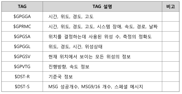 소프트웨어에서 처리 가능한 NMEA 태그 목록