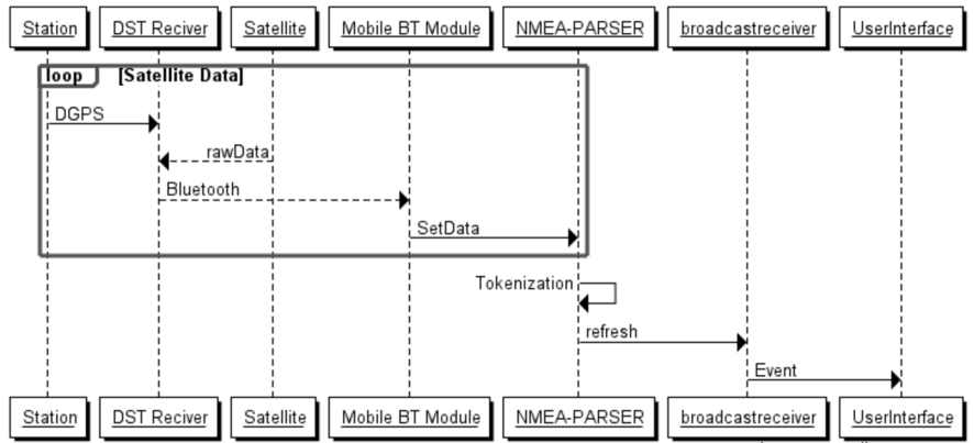 Mobile Application의 Sequence Diagram