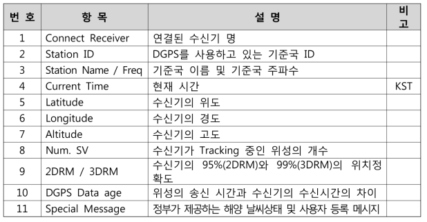 DGPS 및 기준국, 수신기 정보 부 설명