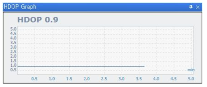 DOP View 중 HDOP 그래프