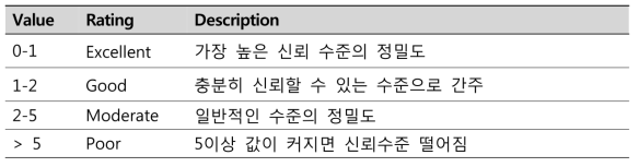 DOP Value Description