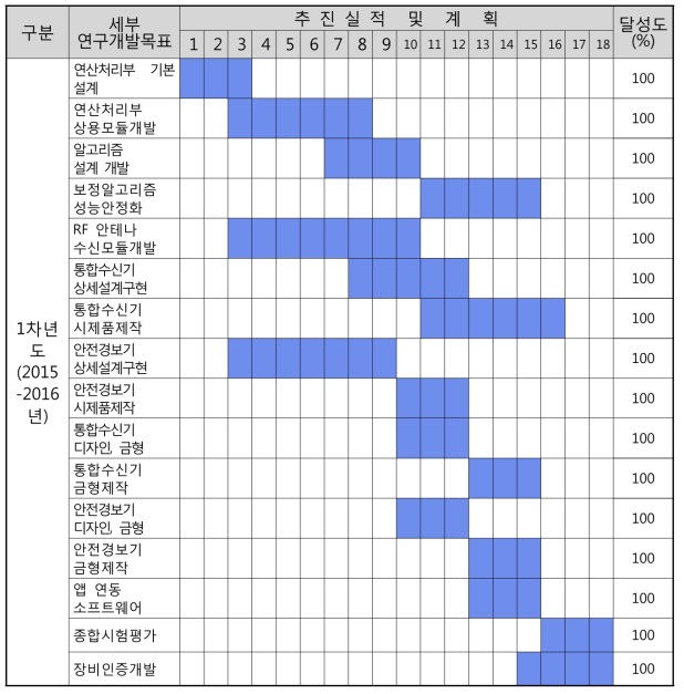 기술 개발 추진 일정