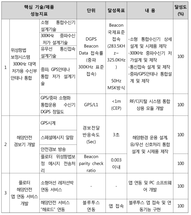 정량적 연구개발 목표