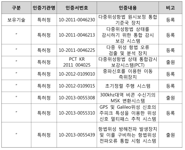 위성항법 보정시스템 활용 특허보유 현황