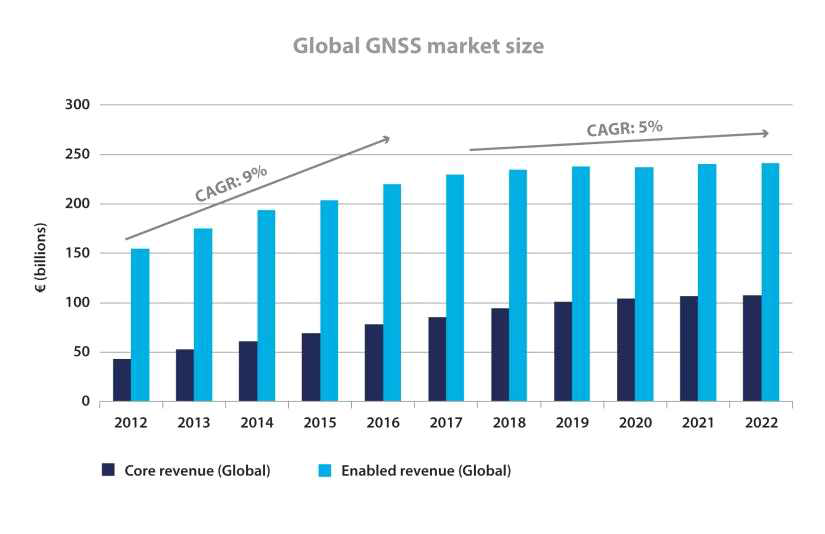 Global GNSS market size