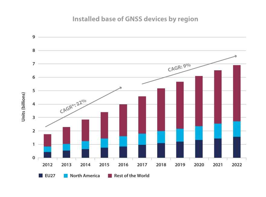 Installed base of GNSS devices by region